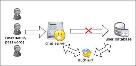 integrate_ext_database